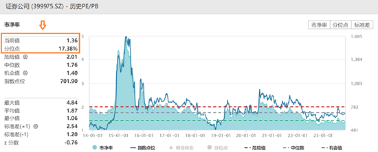 澄清合并传闻后仍大涨，中金公司一度涨停，中国银河大涨5%，证券指数ETF（560090）放量涨超1%！