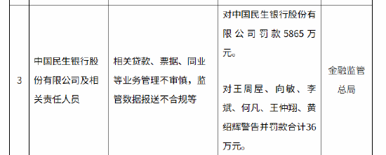 民生银行被罚5865万元:相关贷款、票据、同业等业务管理不审慎,监管数据报送不合规等