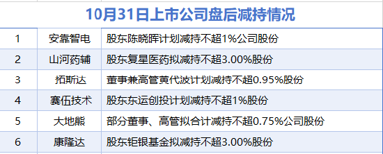 10月31日增减持汇总:安靠智电等6家公司减持 暂无A股增持(表)