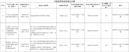广州白云民泰村镇银行被罚77万元：违反反洗钱业务管理有关规定