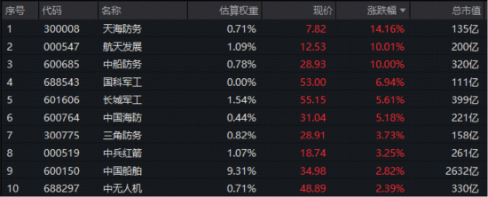 大国利器接连上新,海陆空天全线躁动,人气股连收四板!国防军工板块布局时机到了?