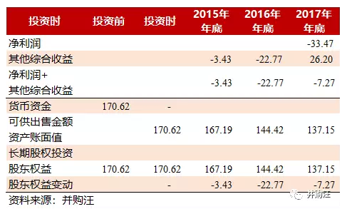 这时,我们就看到,从2015年到2017年,其他综合收益累计金额就是0元。