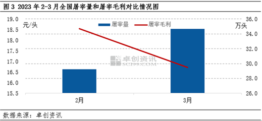 卓创资讯：生猪市场有量无利 养殖屠宰双亏损