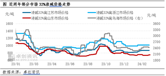 烧碱：节后多地液碱价格上涨，3月价格或上行为主