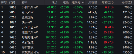 收评：港股恒指跌1.37%东方甄选涨13% 科技股、地产股大跌