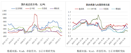 方正中期期货：需求波动有限 纸浆价格冲高回落