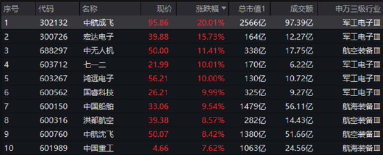 国防军工,暴涨霸屏!中航成飞20CM天量涨停,国防军工ETF爆量涨4.79%,跻身ETF涨幅榜TOP5!