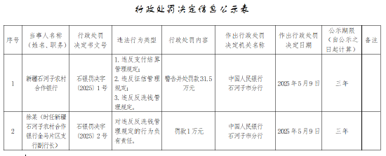 新疆石河子农村合作银行被罚31.5万元:违反支付结算管理规定 违反征信管理规定 违反反洗钱管理规定 第1张 新疆石河子农村合作银行被罚31.5万元:违反支付结算管理规定 违反征信管理规定 违反反洗钱管理规定 第1张