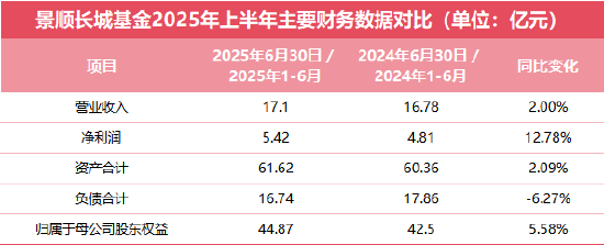 数据来源:长城证券2025年半年度报告