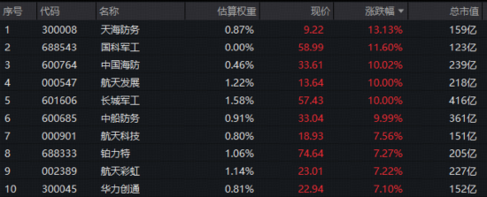 A股回暖!国防军工强势崛起,512810放量豪涨3.78%!阿里千问点火,港股AI率先反攻,金融科技午后发力