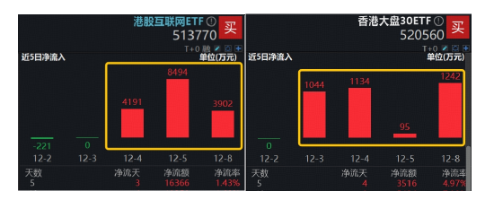 AI趋势下,互联网龙头攻防兼备!高“含BA量”港股互联网ETF(513770)、香港大盘30ETF(520560)获资金关注
