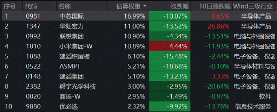 Meta出租算力带崩全球芯片！规模最大港股通信息技术ETF华宝（159131）大跌7.08%，资金逢跌抢筹1200万份
