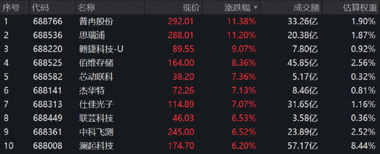 科技股大幅反弹!AI硬件显著回暖,创业板人工智能ETF华宝(159363)标的指数收涨4.81%!港股硬科技全天强势