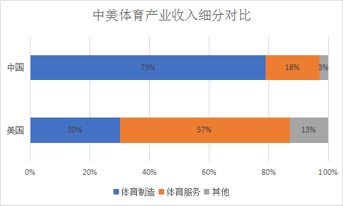  数据来源：国家体育总局，创见研究院