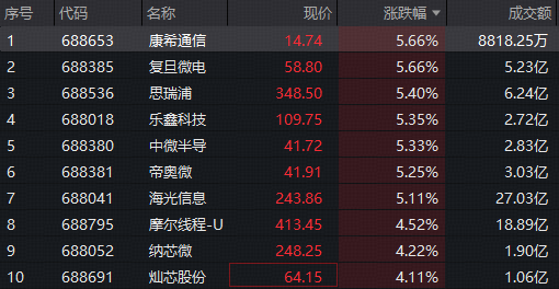 华为昇腾960超节点引爆!海光信息+寒武纪冲锋,科创芯片设计ETF华宝(589430)标的指数领涨超3%