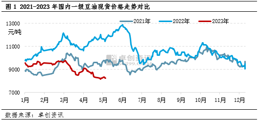 卓创资讯：油脂弱势难改 5月豆油价格难有明显上涨