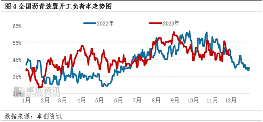 卓创资讯：11月沥青生产利润总体改善 供应端持续利空价格