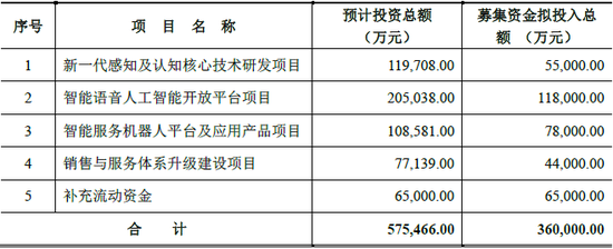 募资36亿资金仍捉襟见肘 募投项目恐不够靠谱