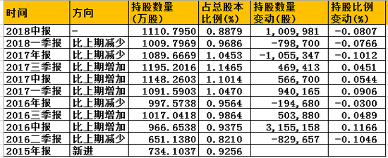 星石投资对华海药业股票调仓状况