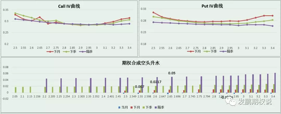50ETF期权跨月Call/Put IV曲线及升贴水曲线图