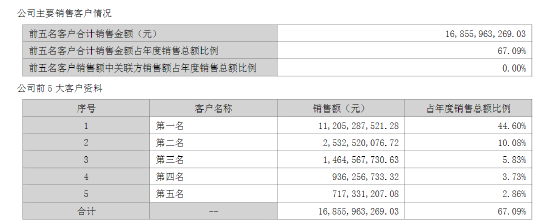 泸州老窖2022年营收251.24亿元，前五名客户销售占比达67.09%