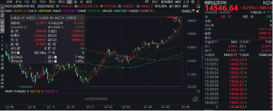 最新科技“奇点”，第四次工业革命已至？纳指已迈入“技术性牛市”，如何布局？