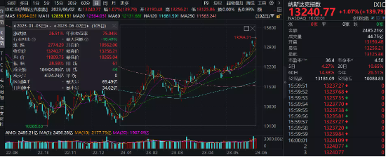 最新科技“奇点”，第四次工业革命已至？纳指已迈入“技术性牛市”，如何布局？
