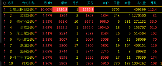 收评：集运指数（欧线）封涨停，碳酸锂跌超4%