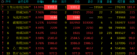 午评：集运指数（欧线）、氧化铝涨停