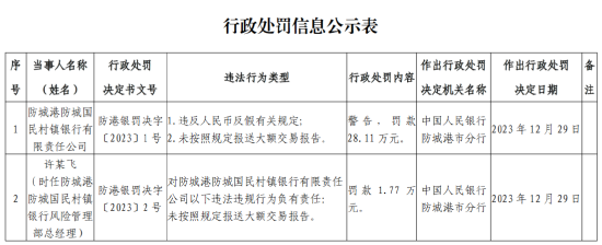 因违反人民币反假有关规定 防城港防城国民村镇银行被罚28.11万元