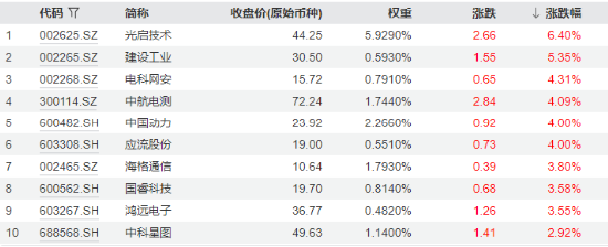 分化！成飞本周登陆A股，中航电测先涨为敬！业绩骤降，铖昌科技一字跌停！国防军工ETF（512810）放量两连阳  第2张