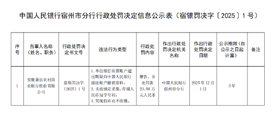 安徽萧县农商行被罚23.08万元：单位银行结算账户超过期限向中国人民银行报送账户撤销资料等