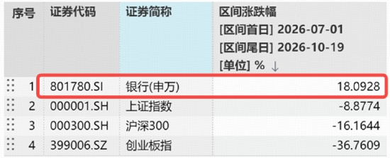 银行引爆红利风格，512800标的指数再创年内新高！中证医疗午后摸高2%，算力局部回暖，大数据ETF走强