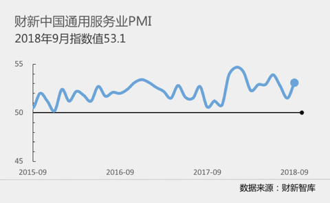 9月财新中国服务业PMI升至53.1 创三个月新高|财新数据