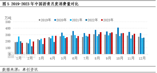 卓创资讯：11月沥青生产利润总体改善 供应端持续利空价格
