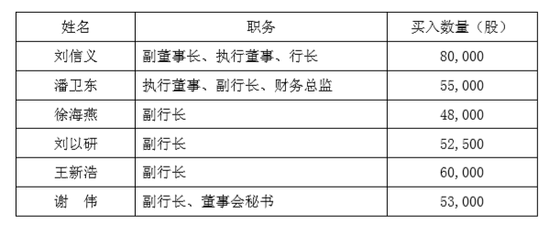 浦发银行“压力山大” 高管掏腰包买自家股票