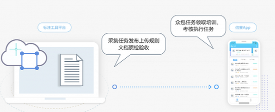 倍赛科技增资扩股,浙江东方等国资间接参股,曾推数据标注众包APP声称有10万用户、任务范例涉人脸图片采集