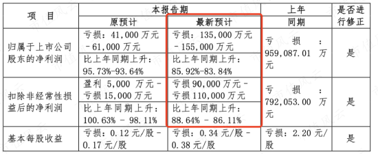 亏损额大幅超预期！新希望：养猪业务竟成拖累，对2023年的乐观有几分底气？