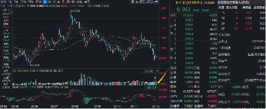 腾讯跌超1% 低费率恒生科技ETF基金(513260)跌1%,融资余额、基金份额创新高 机构:港股明年或震荡上行