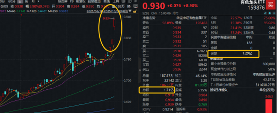 超220亿主力资金爆买，有色领跑市场！有色龙头ETF飙涨8.9%，159876量价齐创新高！北方稀土等16只个股涨停