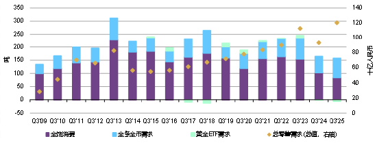 2025年三季度中国黄金市场回顾与趋势分析