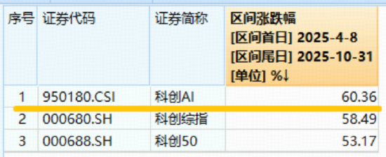 国产AI应用迎拐点?政策加码+业绩报喜,福昕软件20CM涨停!科创人工智能ETF随市跌近2%,倒车接人?