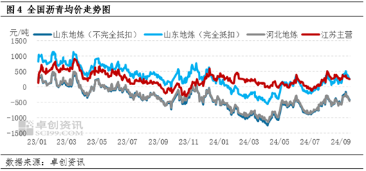 9月中上旬地炼生产效益有所改善 沥青装置开工负荷率跌后反弹  第5张