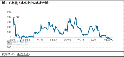 锌涨价锌：现货升贴水何时能有起色？,第4张