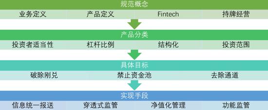 图1:笔者梳理的资管新规四层逻辑