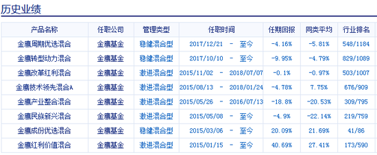 王喆管理的基金产品