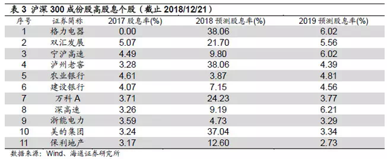 海通策略:配置高股息股和地产 蛰伏等待量价指