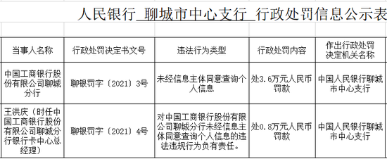 工行聊城分行被罚3.6万:未经信息主体同意查询个人信息