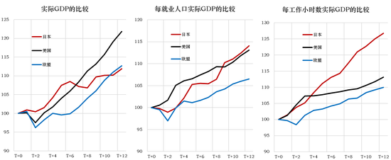 来源：OECD，CEIC，笔者绘制说明：日本“T+0”为1991年，美国和欧盟为2007年。