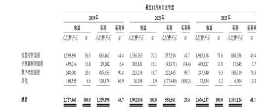 友宝在线各版块业务收益及毛利情况(千元) 

　　数据来源：公司招股书